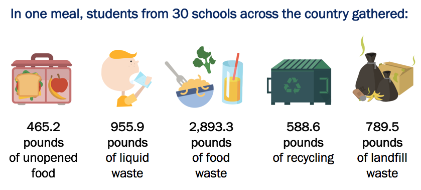 https://nclnet.org/wp-content/uploads/2017/07/food_waste_graphic3.png