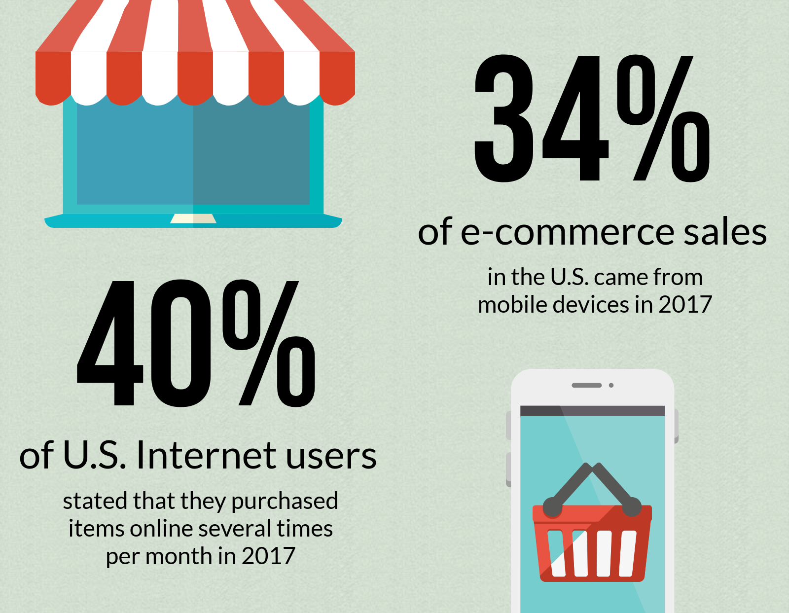 Stats on the rise of e-commerce sales in America in 2017