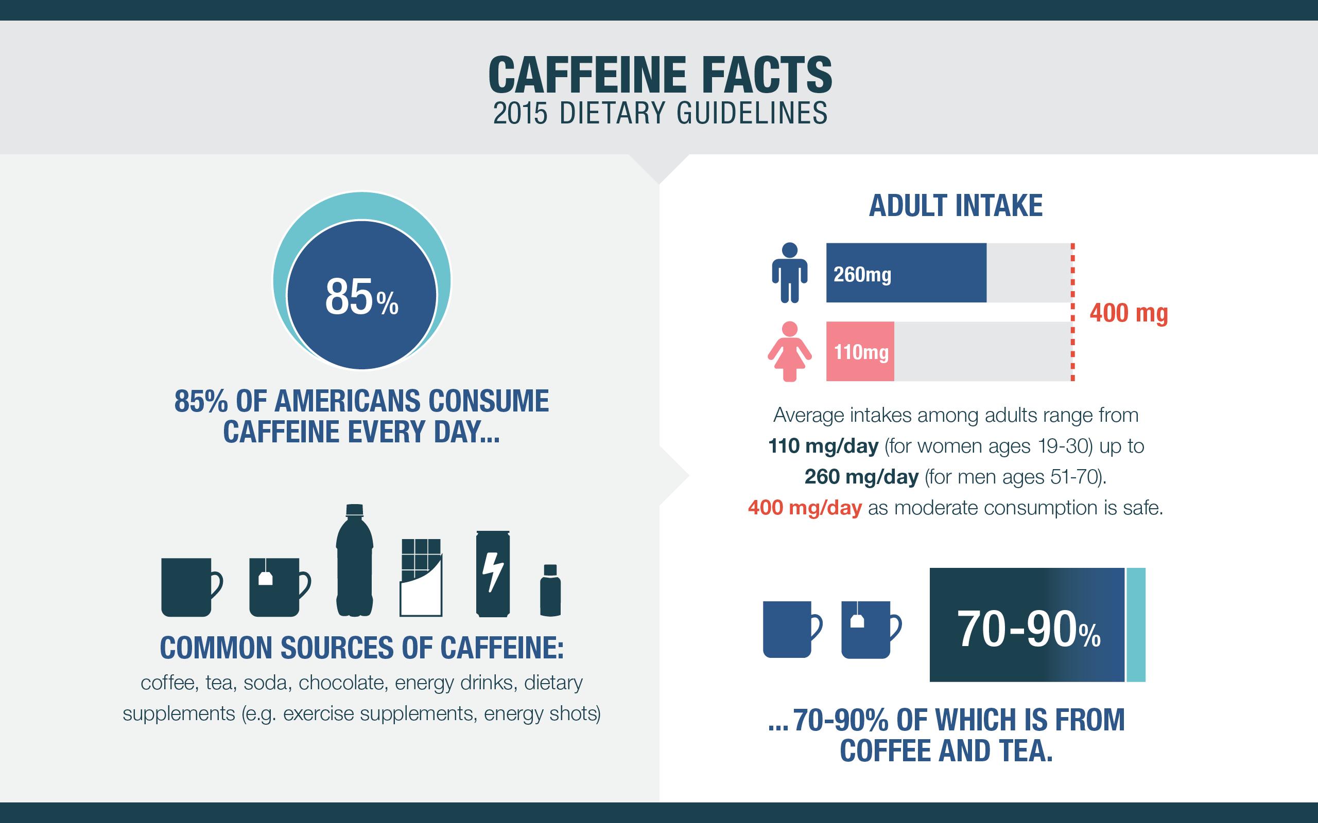 Caffeine on sale consumption statistics