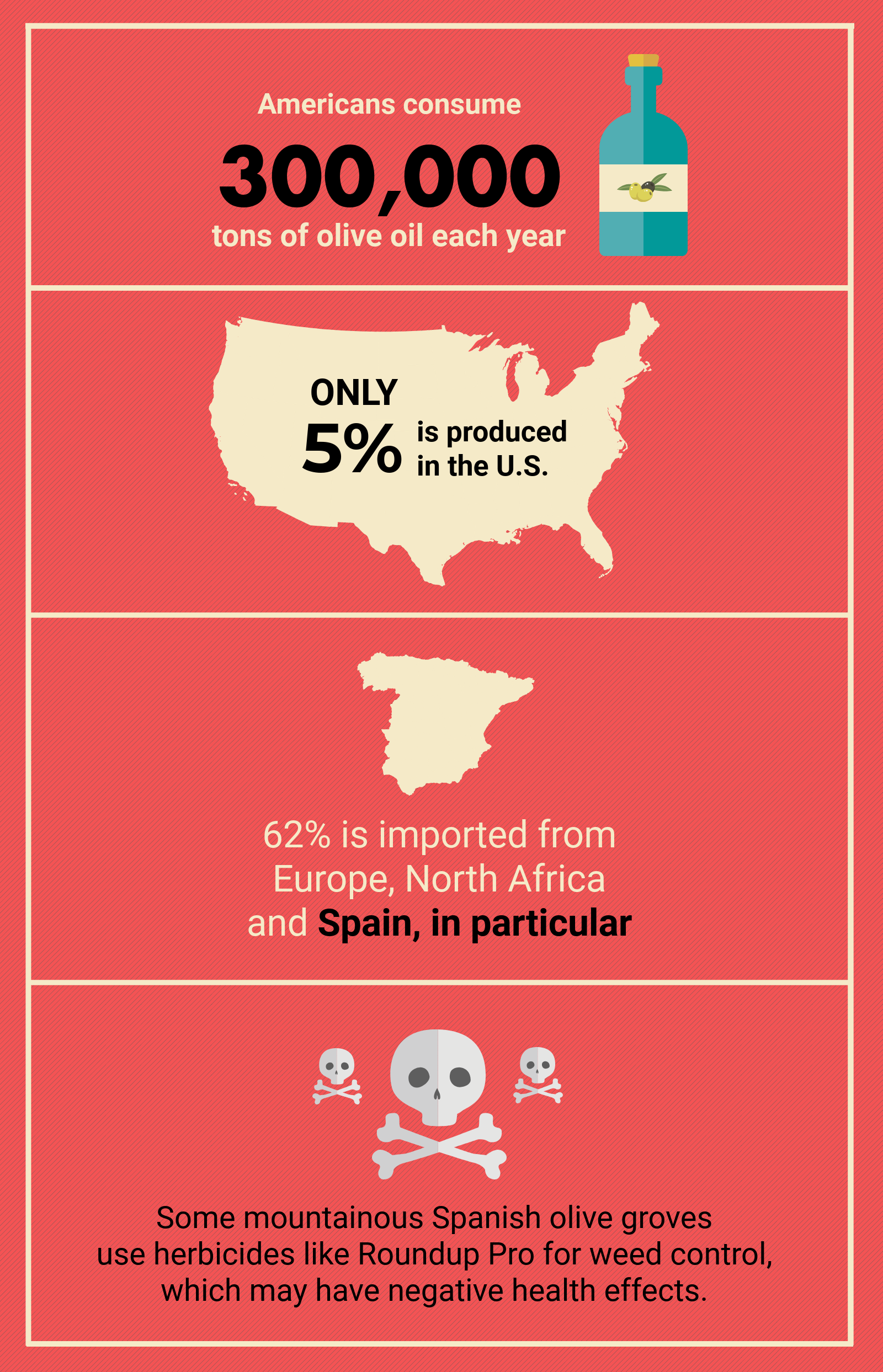 Infographic of Olive Oil imports to the U.S. and the use of herbicide.